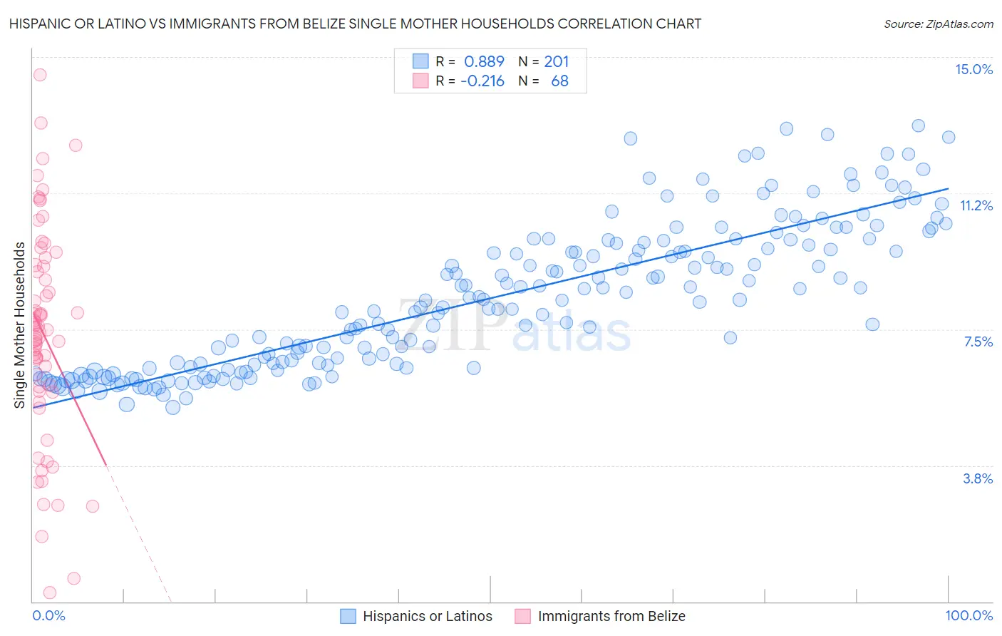 Hispanic or Latino vs Immigrants from Belize Single Mother Households