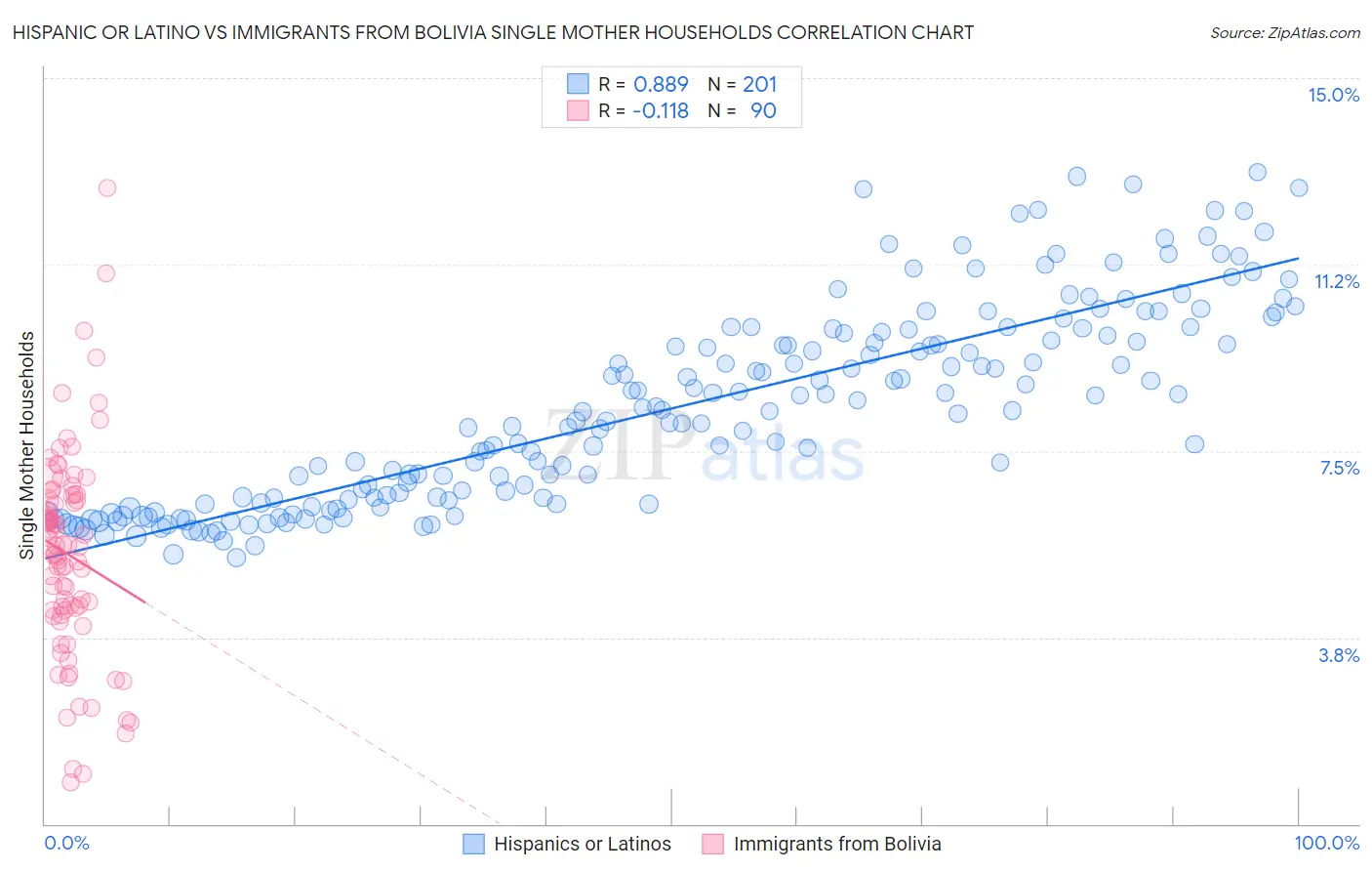 Hispanic or Latino vs Immigrants from Bolivia Single Mother Households