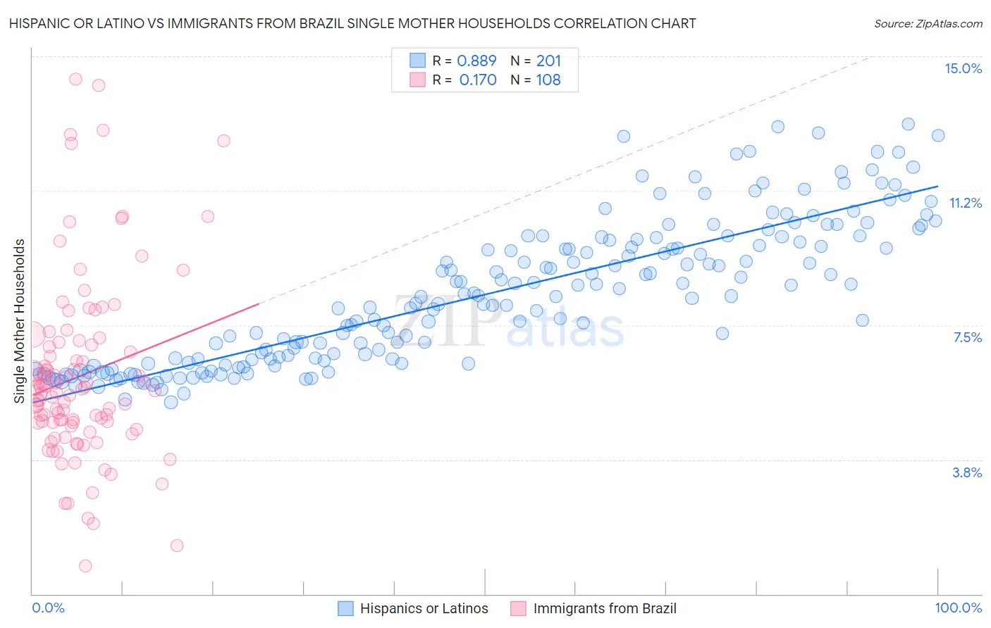 Hispanic or Latino vs Immigrants from Brazil Single Mother Households