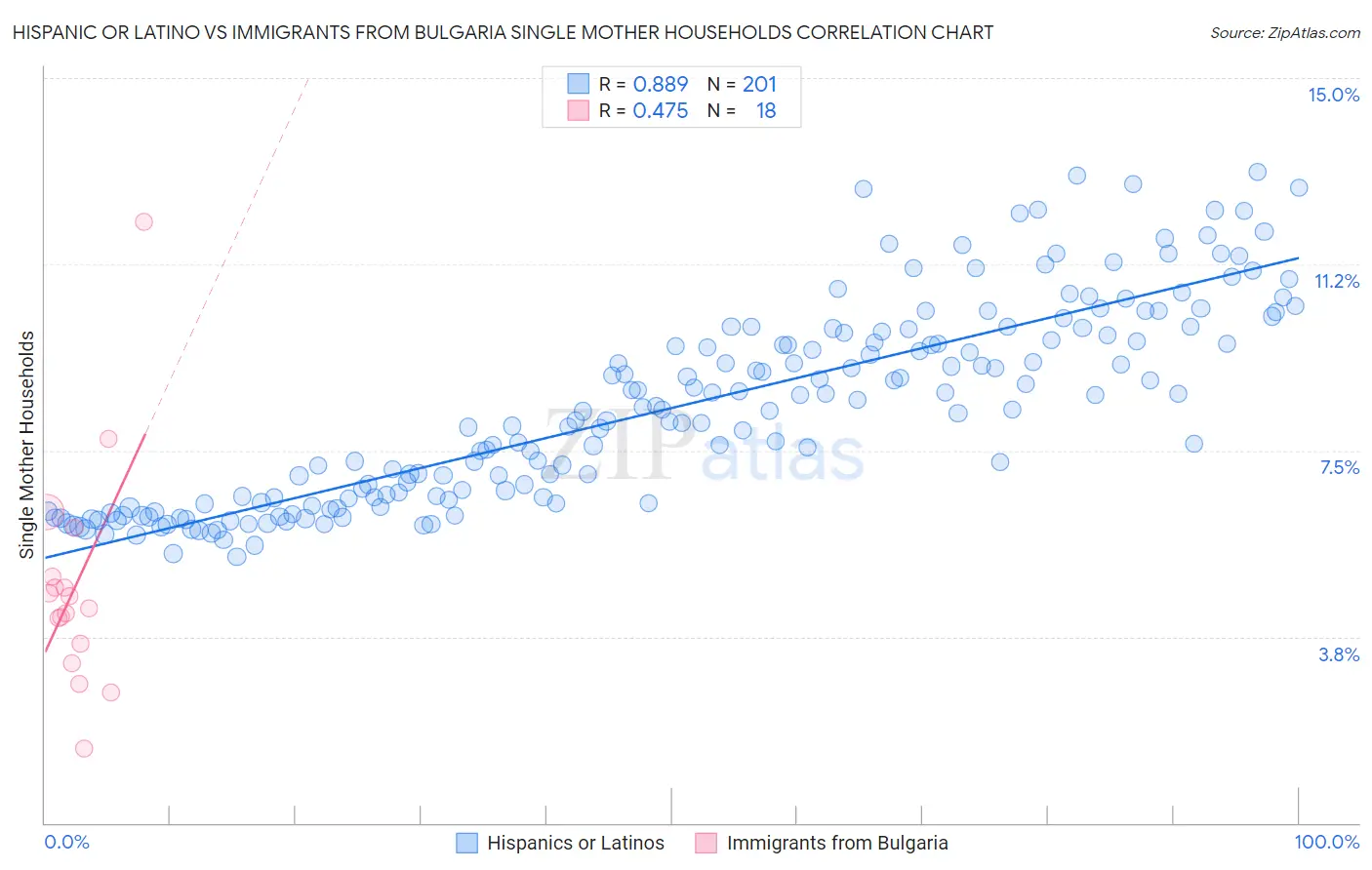 Hispanic or Latino vs Immigrants from Bulgaria Single Mother Households