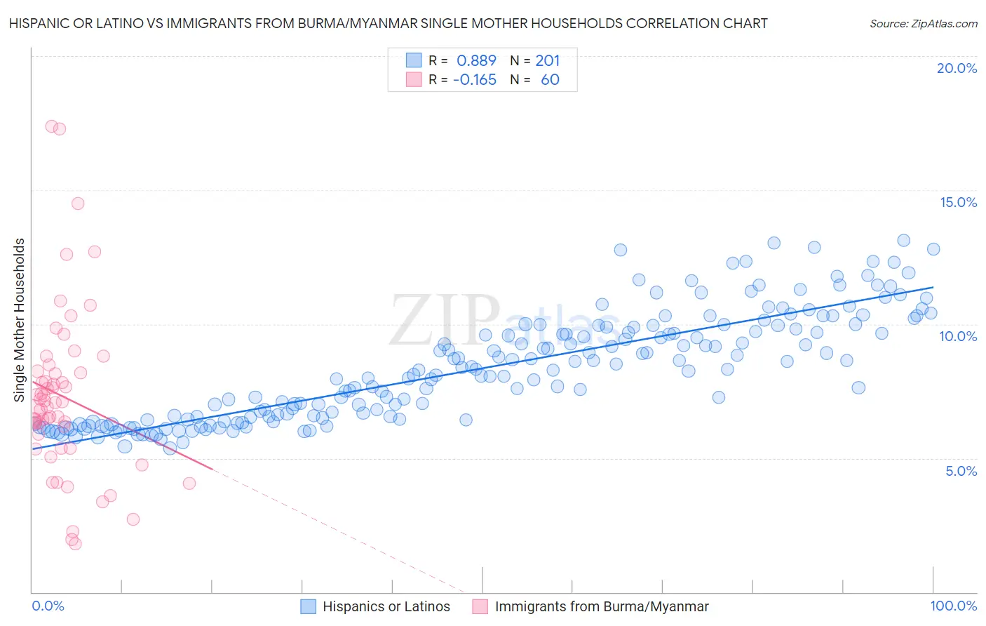 Hispanic or Latino vs Immigrants from Burma/Myanmar Single Mother Households