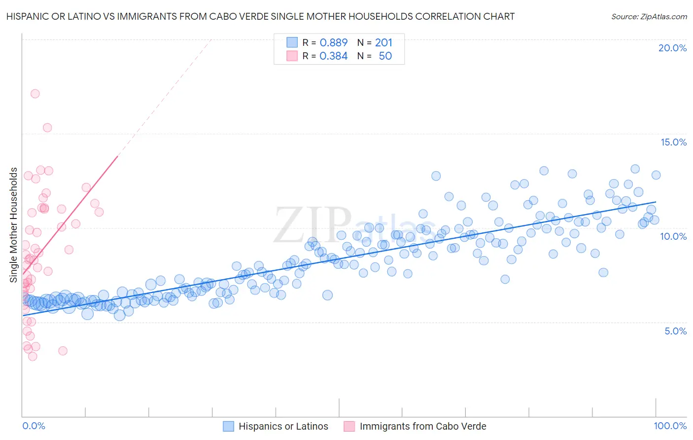 Hispanic or Latino vs Immigrants from Cabo Verde Single Mother Households