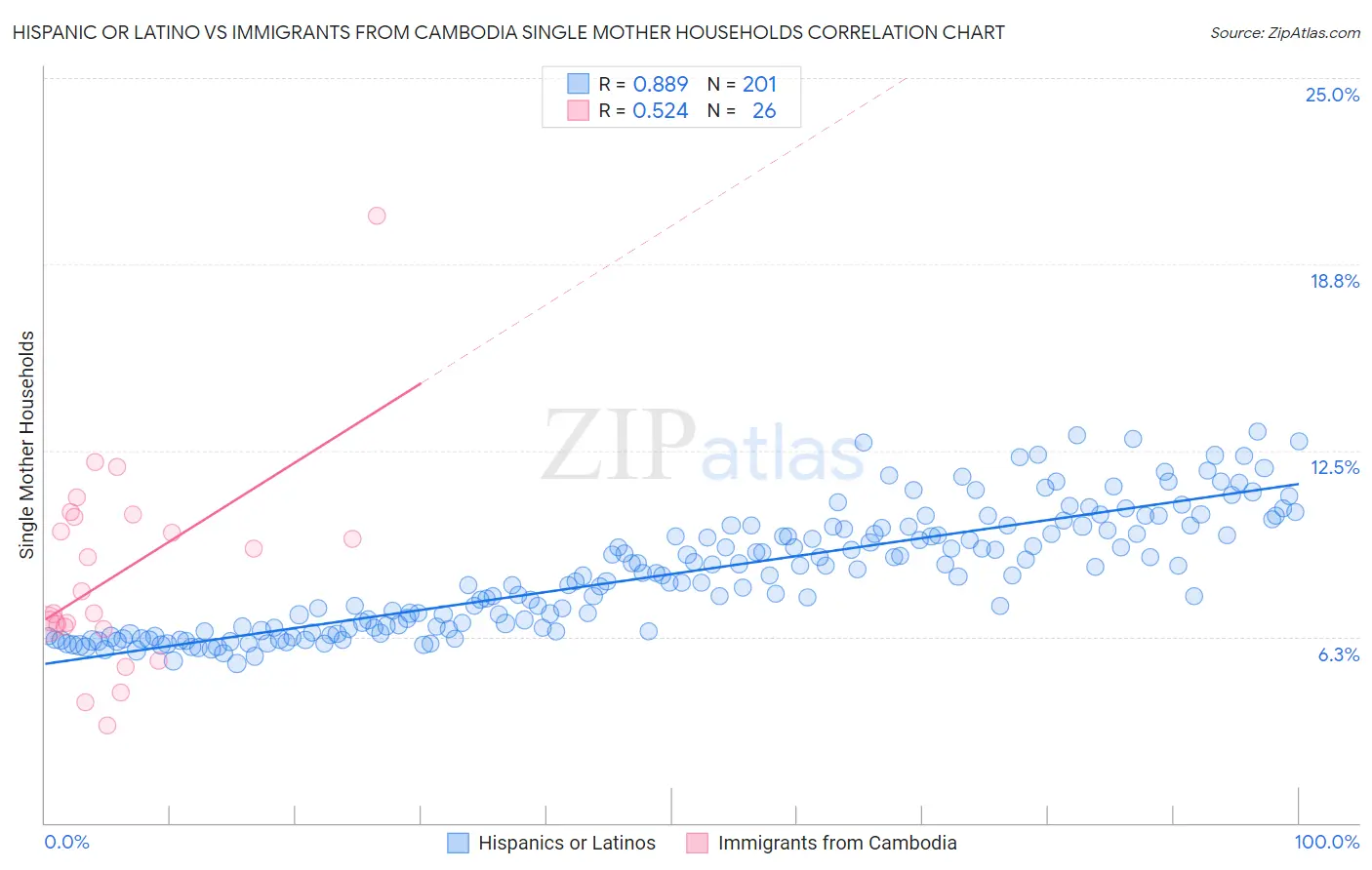 Hispanic or Latino vs Immigrants from Cambodia Single Mother Households