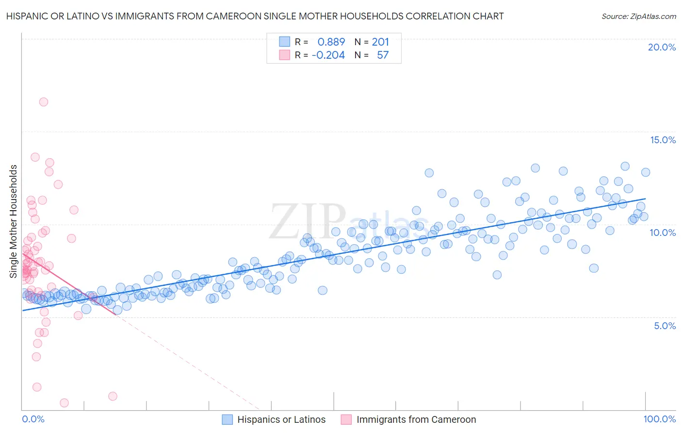 Hispanic or Latino vs Immigrants from Cameroon Single Mother Households