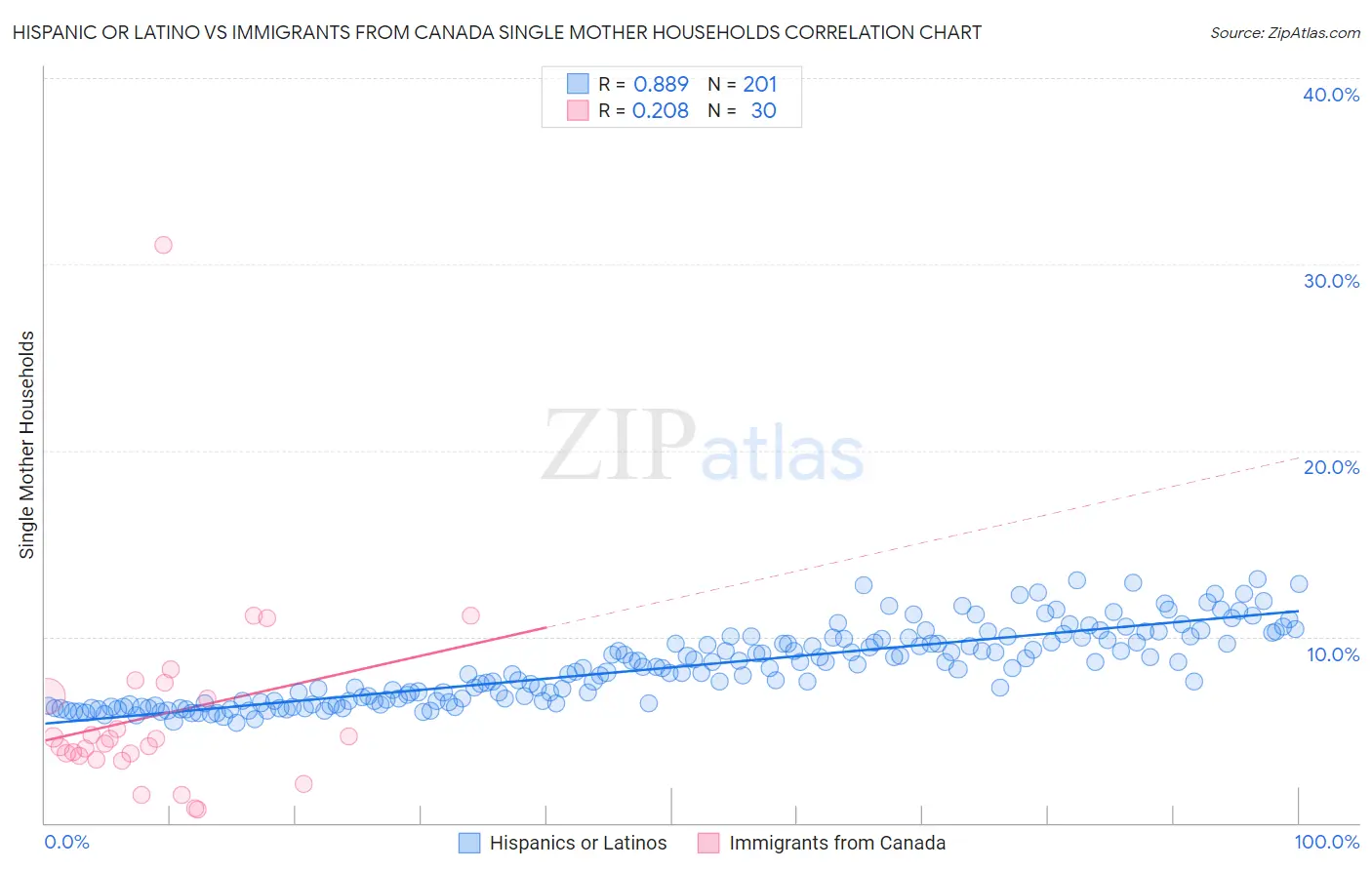 Hispanic or Latino vs Immigrants from Canada Single Mother Households