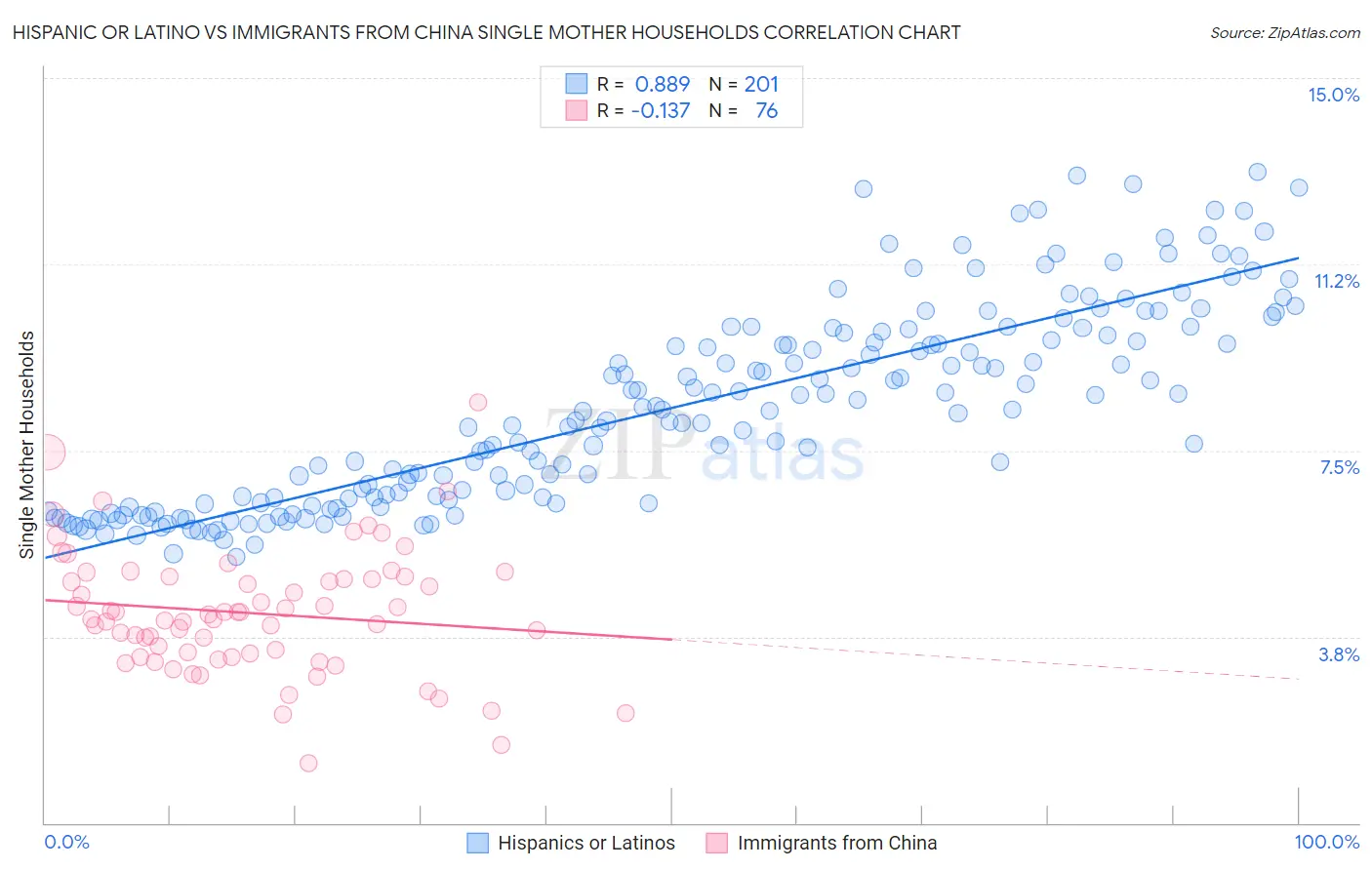 Hispanic or Latino vs Immigrants from China Single Mother Households