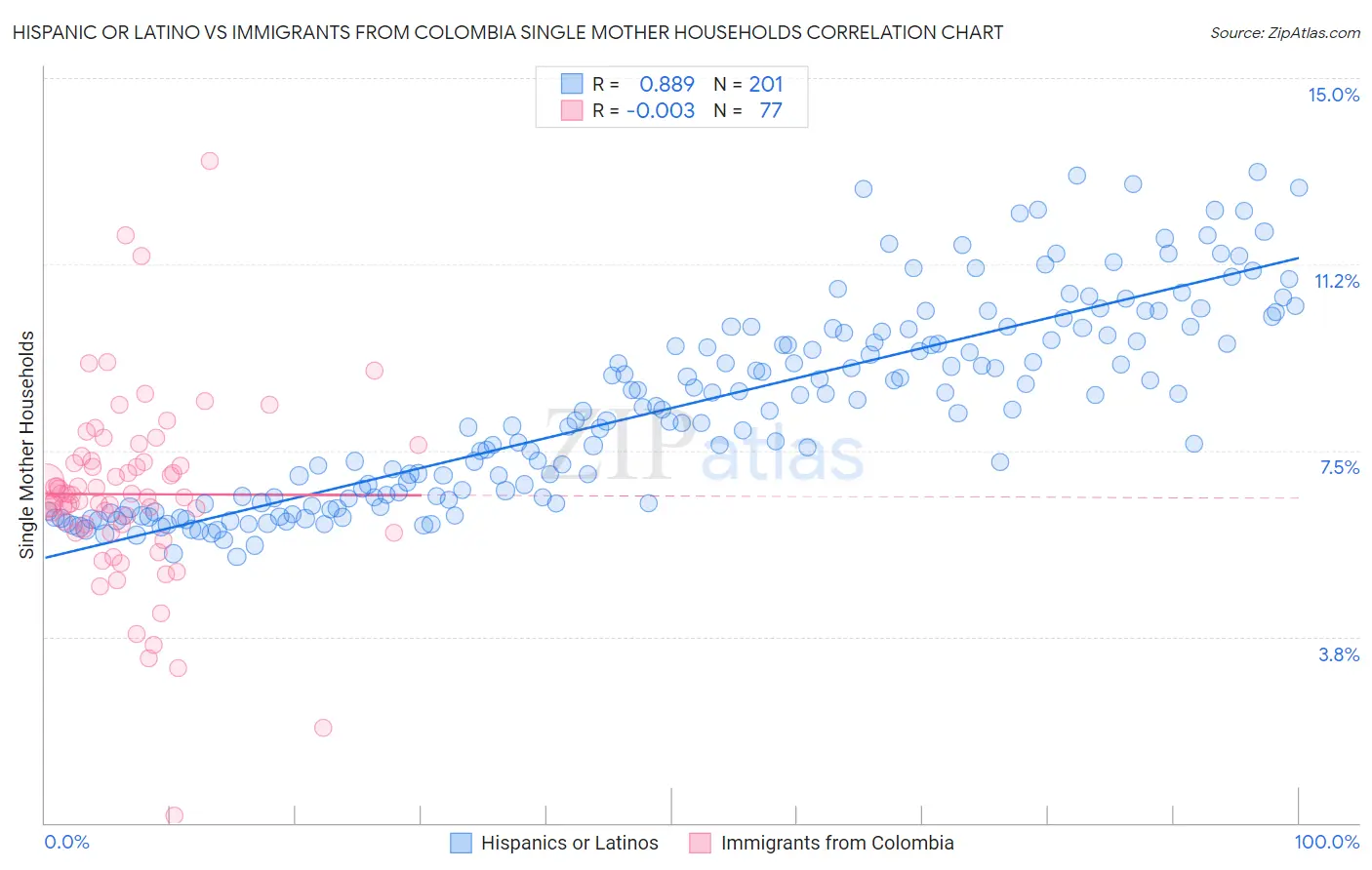 Hispanic or Latino vs Immigrants from Colombia Single Mother Households