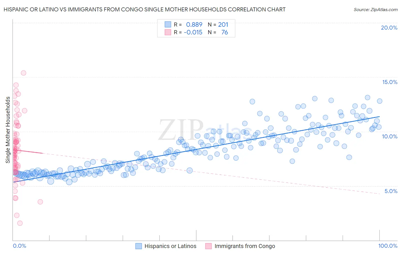 Hispanic or Latino vs Immigrants from Congo Single Mother Households