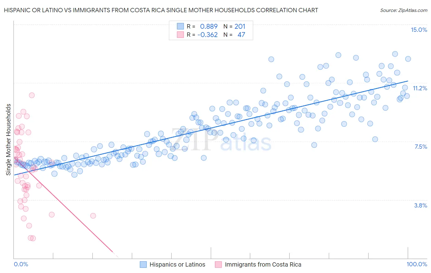 Hispanic or Latino vs Immigrants from Costa Rica Single Mother Households