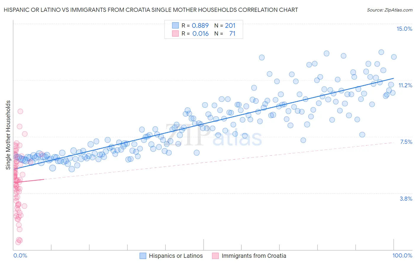 Hispanic or Latino vs Immigrants from Croatia Single Mother Households