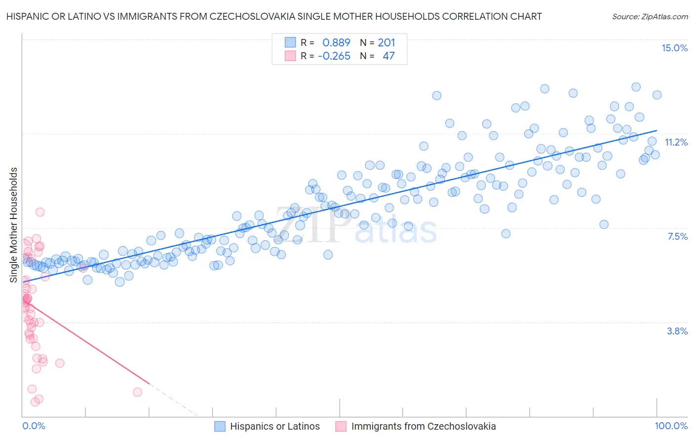 Hispanic or Latino vs Immigrants from Czechoslovakia Single Mother Households
