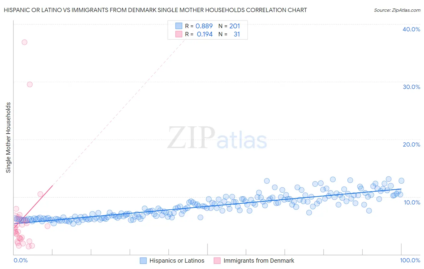 Hispanic or Latino vs Immigrants from Denmark Single Mother Households