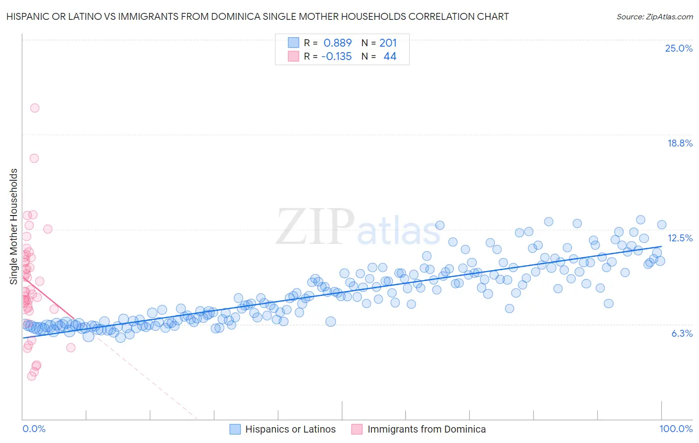 Hispanic or Latino vs Immigrants from Dominica Single Mother Households