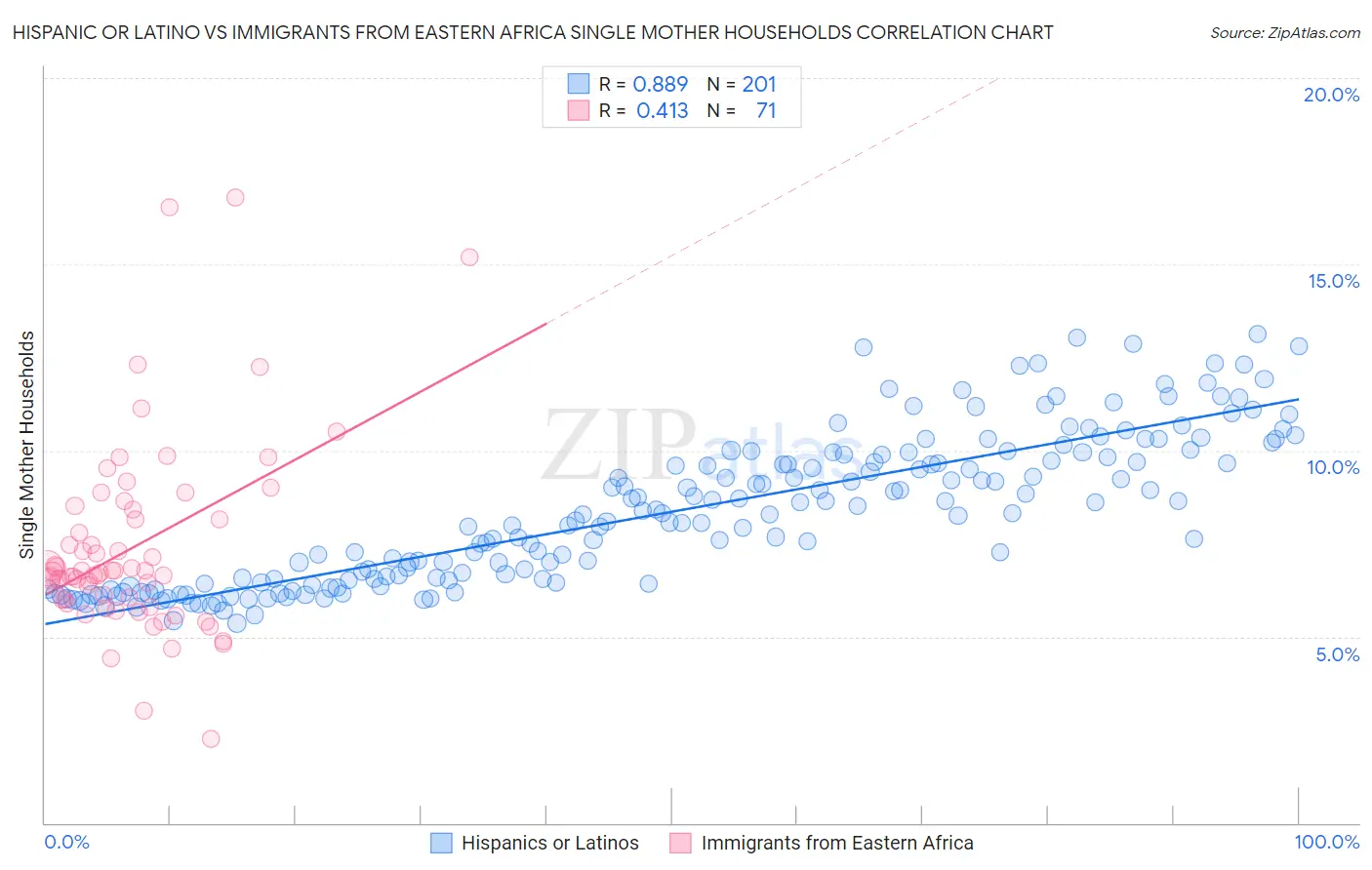 Hispanic or Latino vs Immigrants from Eastern Africa Single Mother Households