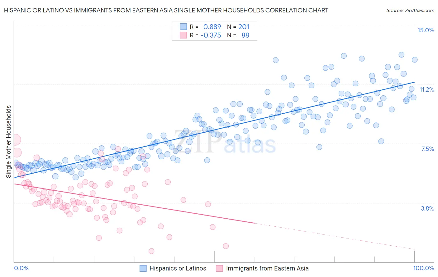 Hispanic or Latino vs Immigrants from Eastern Asia Single Mother Households