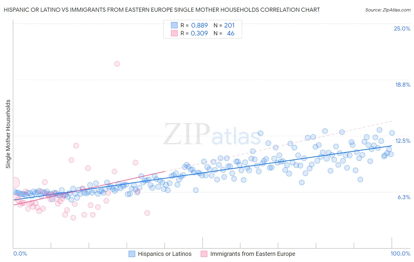 Hispanic or Latino vs Immigrants from Eastern Europe Single Mother Households