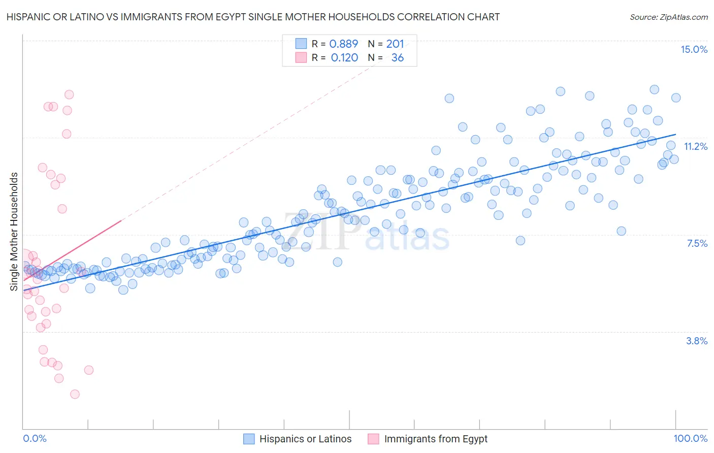 Hispanic or Latino vs Immigrants from Egypt Single Mother Households