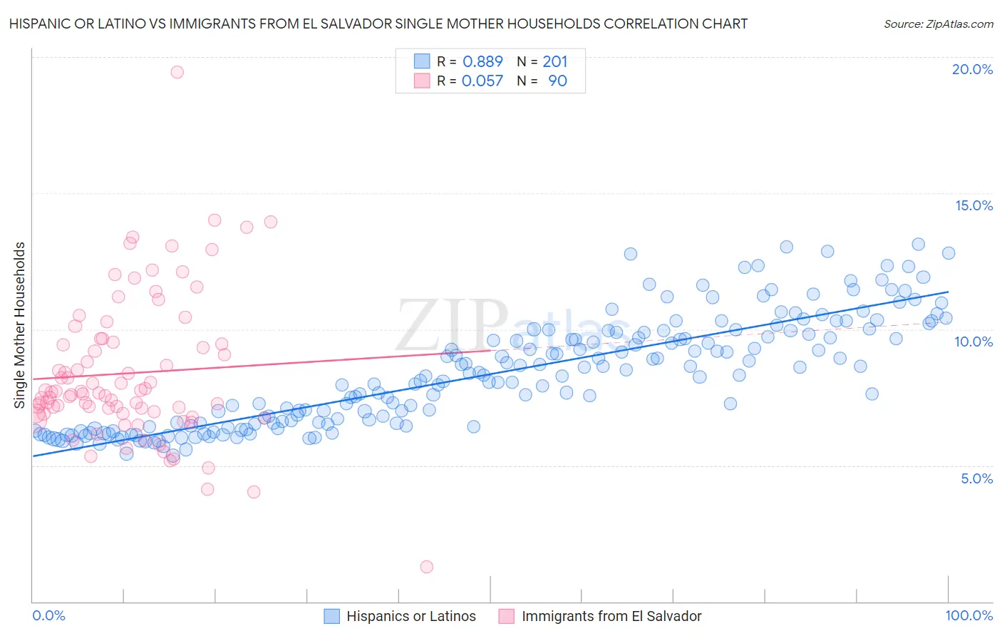Hispanic or Latino vs Immigrants from El Salvador Single Mother Households
