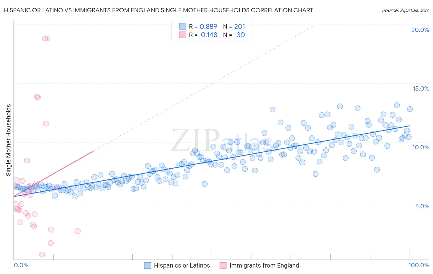 Hispanic or Latino vs Immigrants from England Single Mother Households