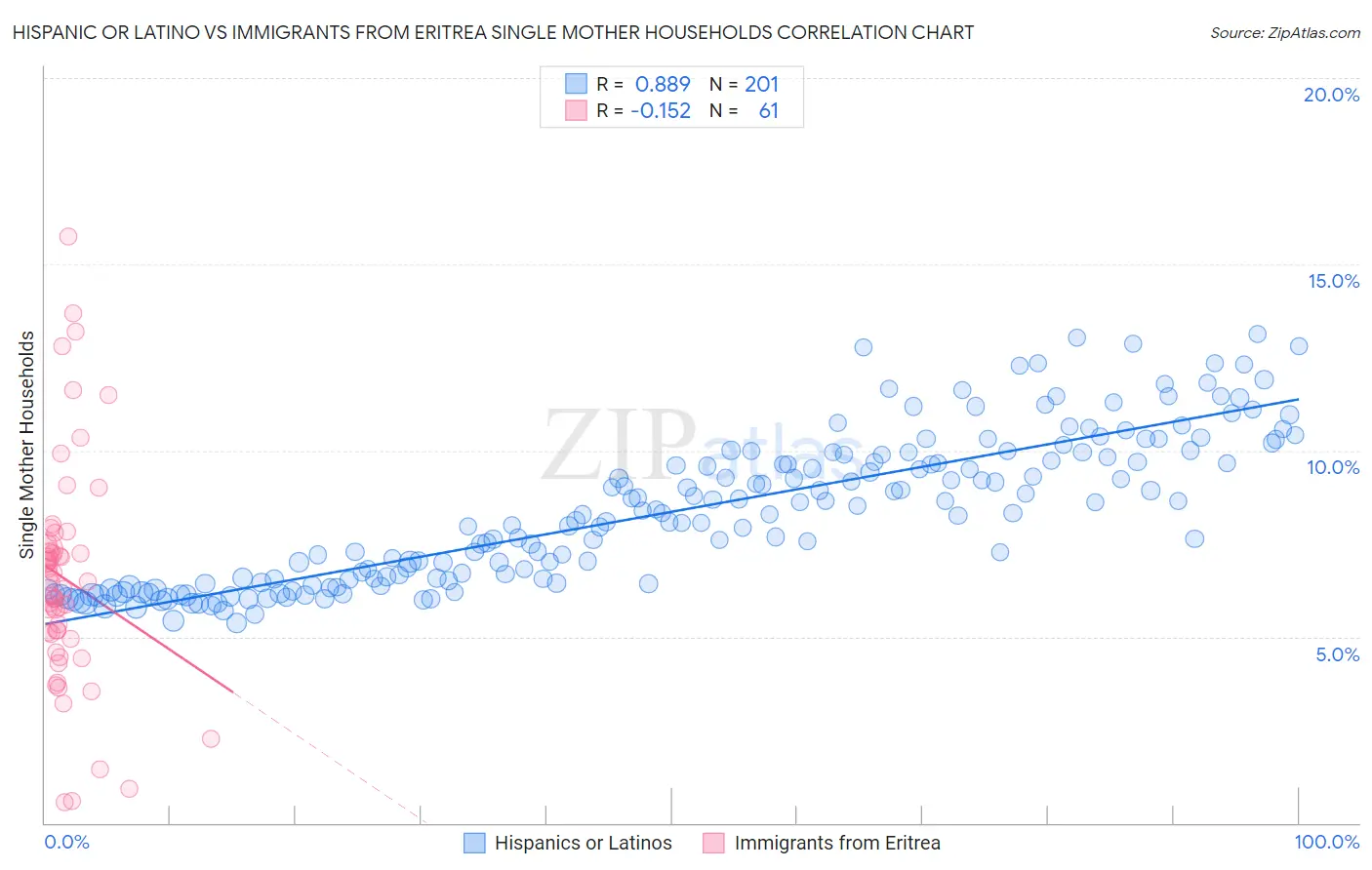 Hispanic or Latino vs Immigrants from Eritrea Single Mother Households