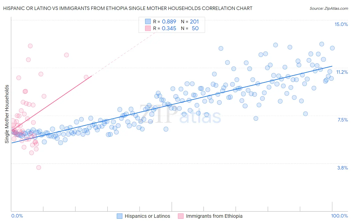 Hispanic or Latino vs Immigrants from Ethiopia Single Mother Households