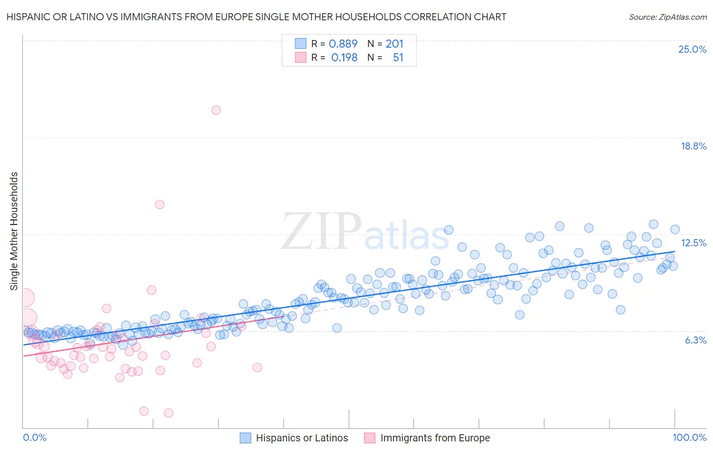 Hispanic or Latino vs Immigrants from Europe Single Mother Households