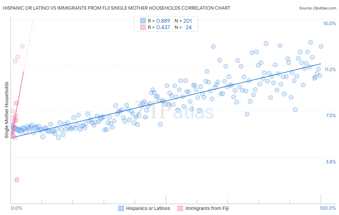 Hispanic or Latino vs Immigrants from Fiji Single Mother Households