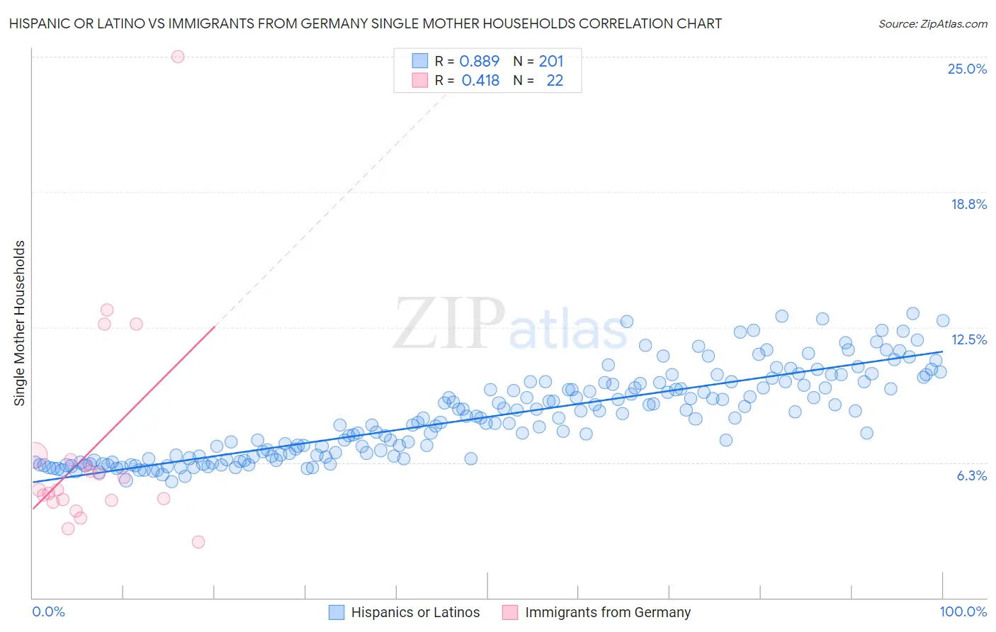 Hispanic or Latino vs Immigrants from Germany Single Mother Households
