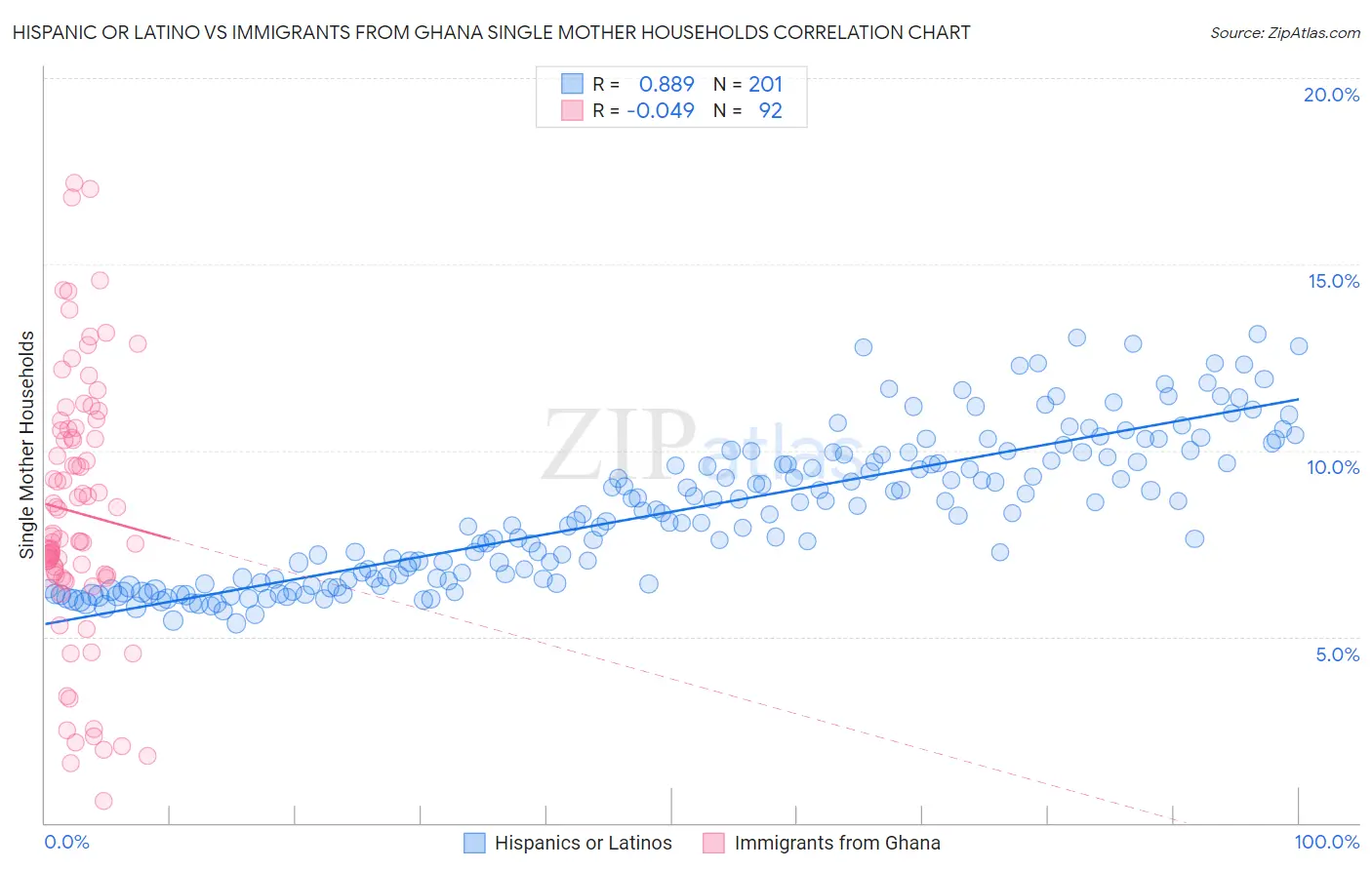 Hispanic or Latino vs Immigrants from Ghana Single Mother Households