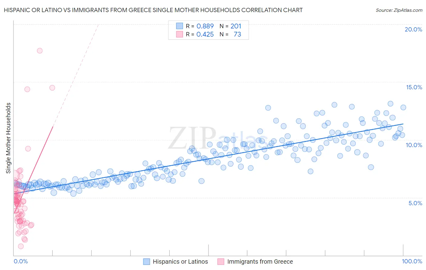Hispanic or Latino vs Immigrants from Greece Single Mother Households