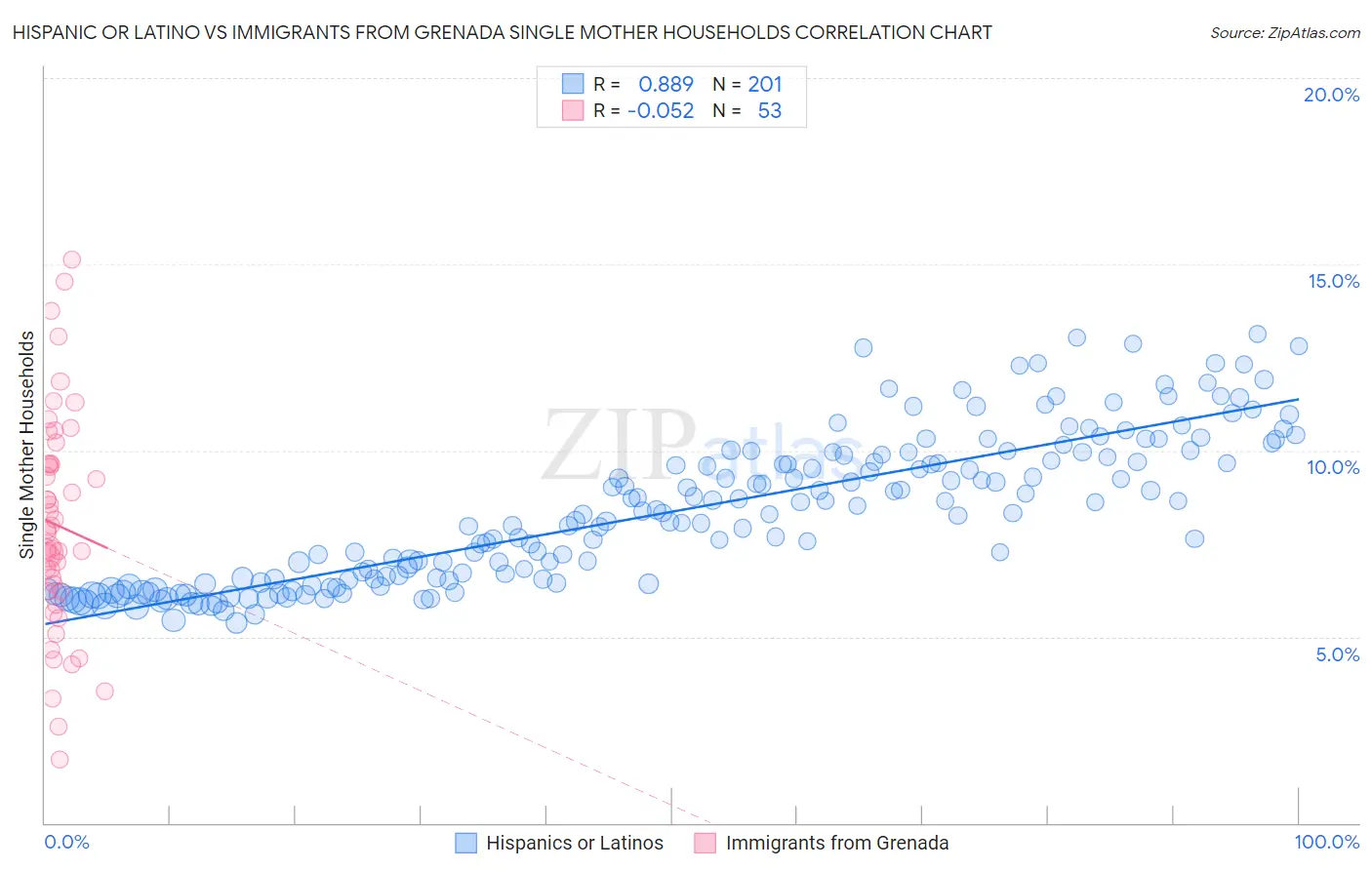 Hispanic or Latino vs Immigrants from Grenada Single Mother Households