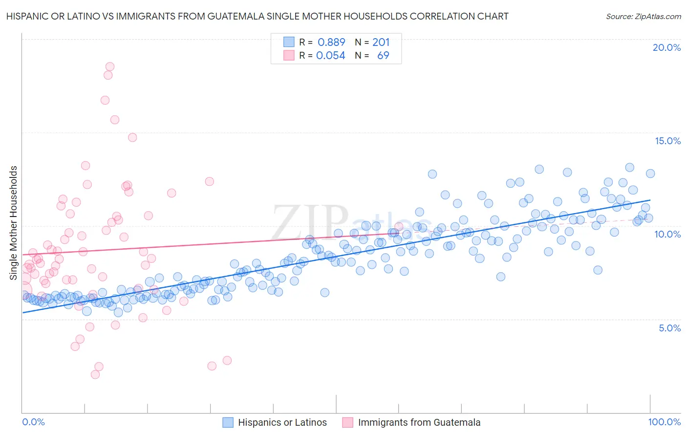 Hispanic or Latino vs Immigrants from Guatemala Single Mother Households