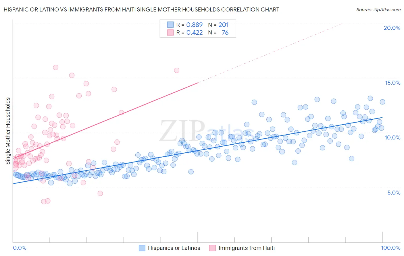 Hispanic or Latino vs Immigrants from Haiti Single Mother Households