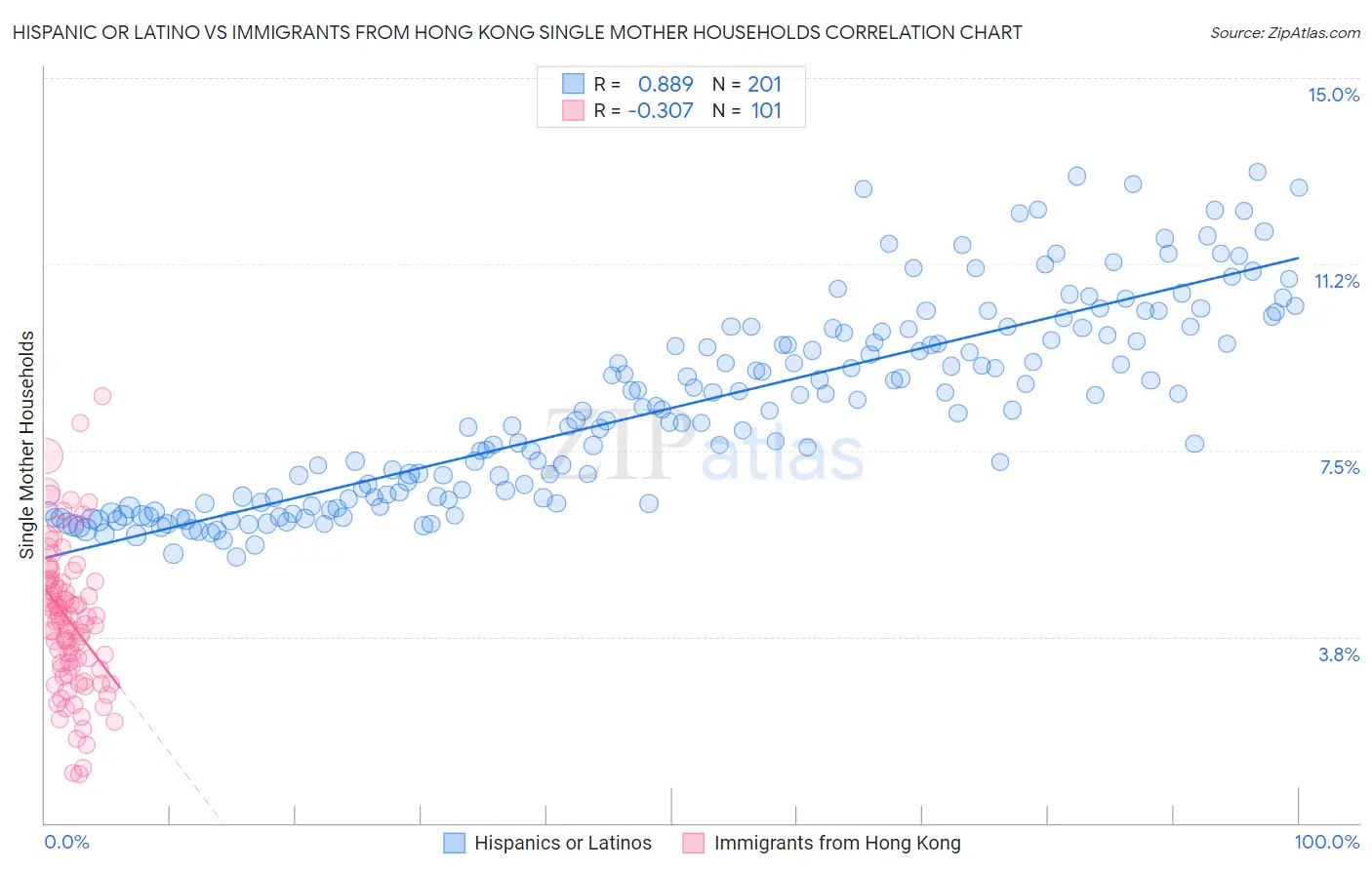Hispanic or Latino vs Immigrants from Hong Kong Single Mother Households