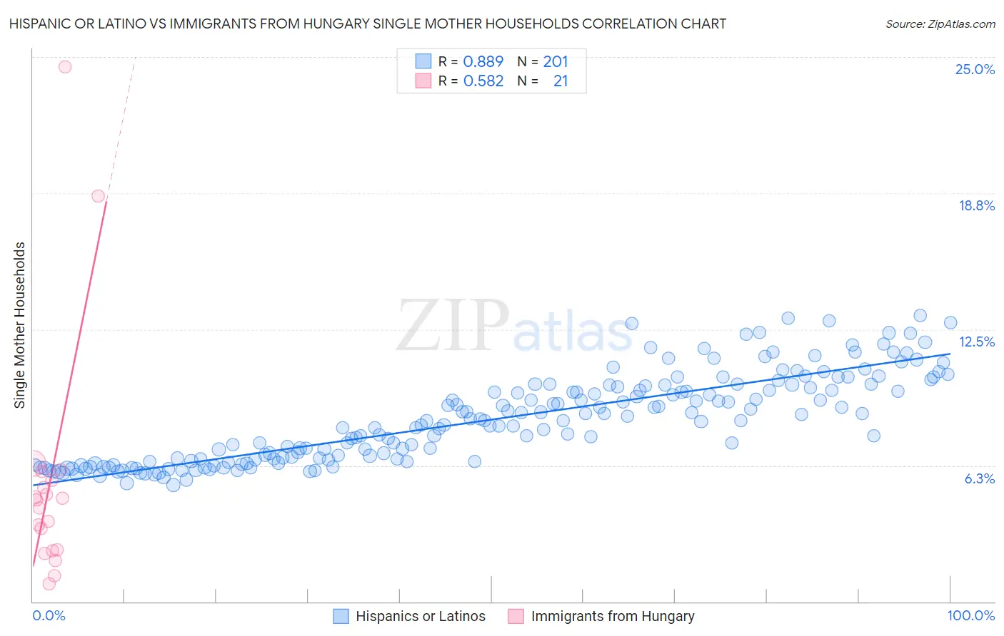 Hispanic or Latino vs Immigrants from Hungary Single Mother Households