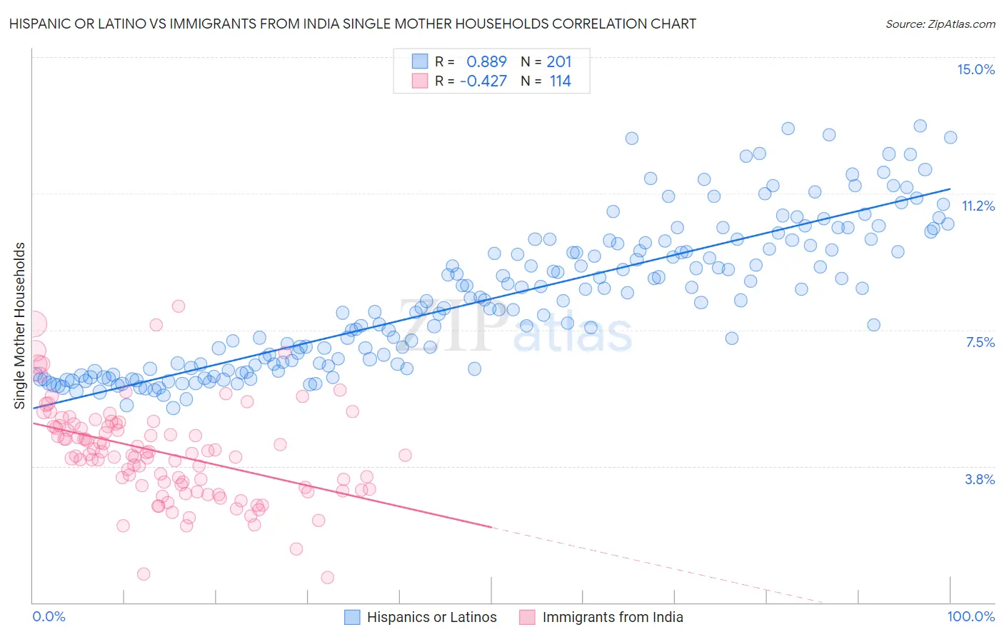 Hispanic or Latino vs Immigrants from India Single Mother Households