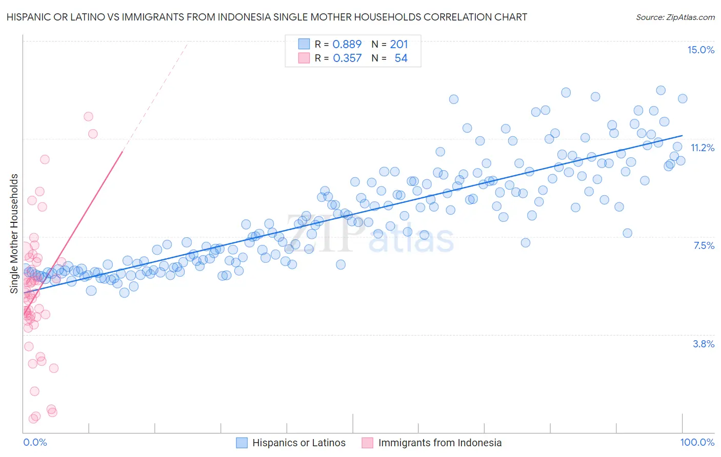 Hispanic or Latino vs Immigrants from Indonesia Single Mother Households