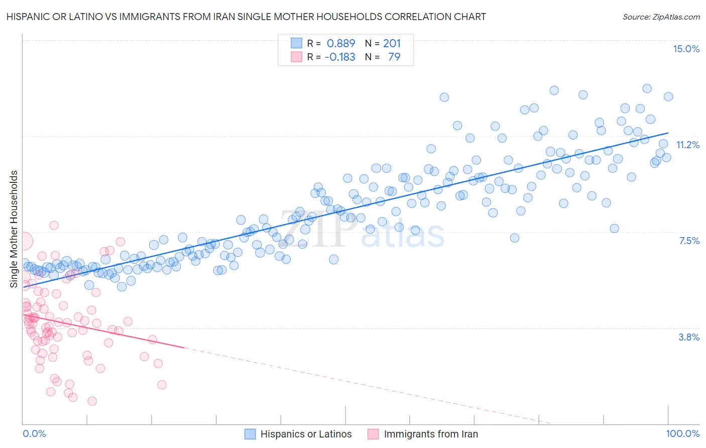 Hispanic or Latino vs Immigrants from Iran Single Mother Households