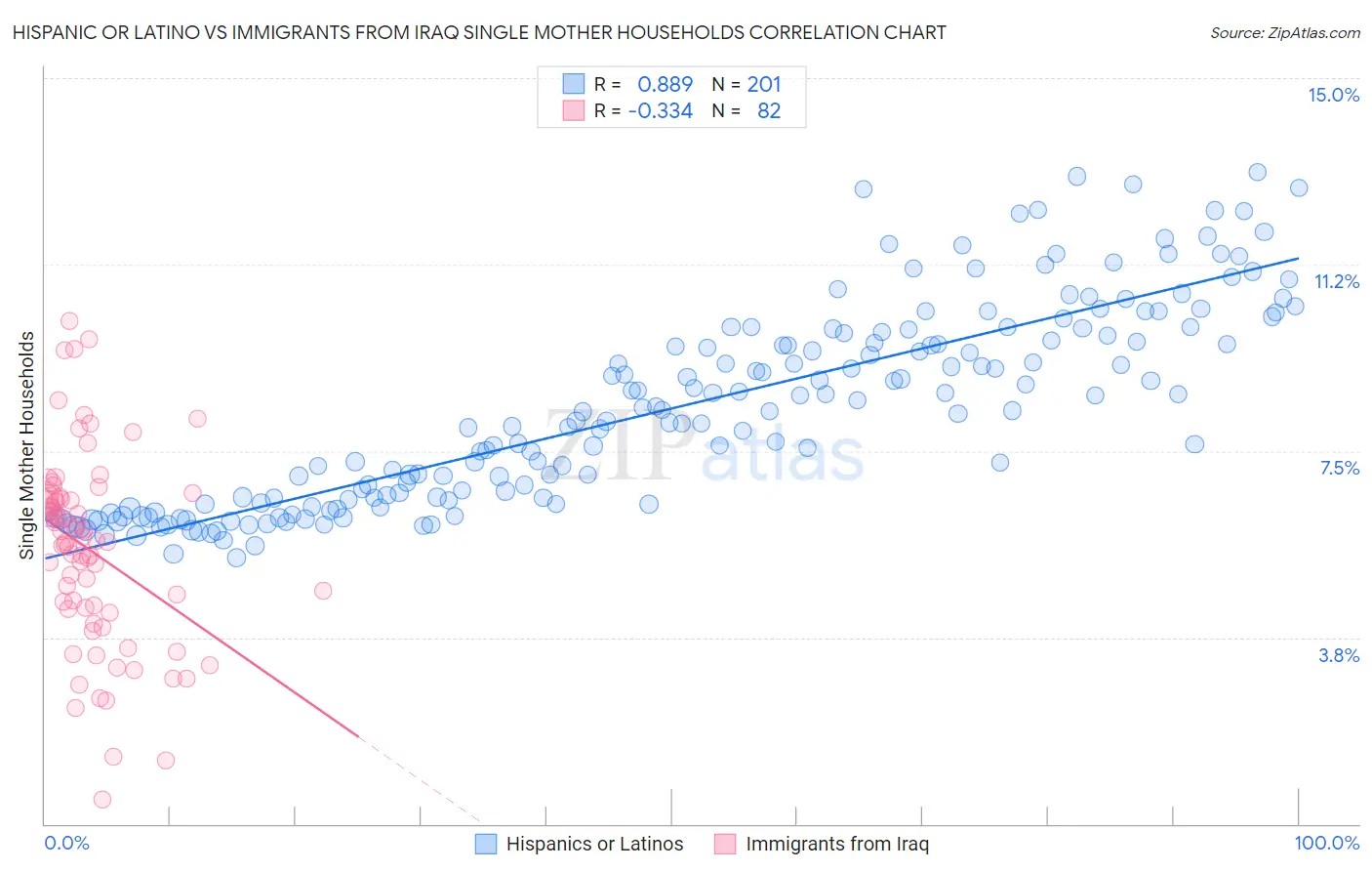 Hispanic or Latino vs Immigrants from Iraq Single Mother Households