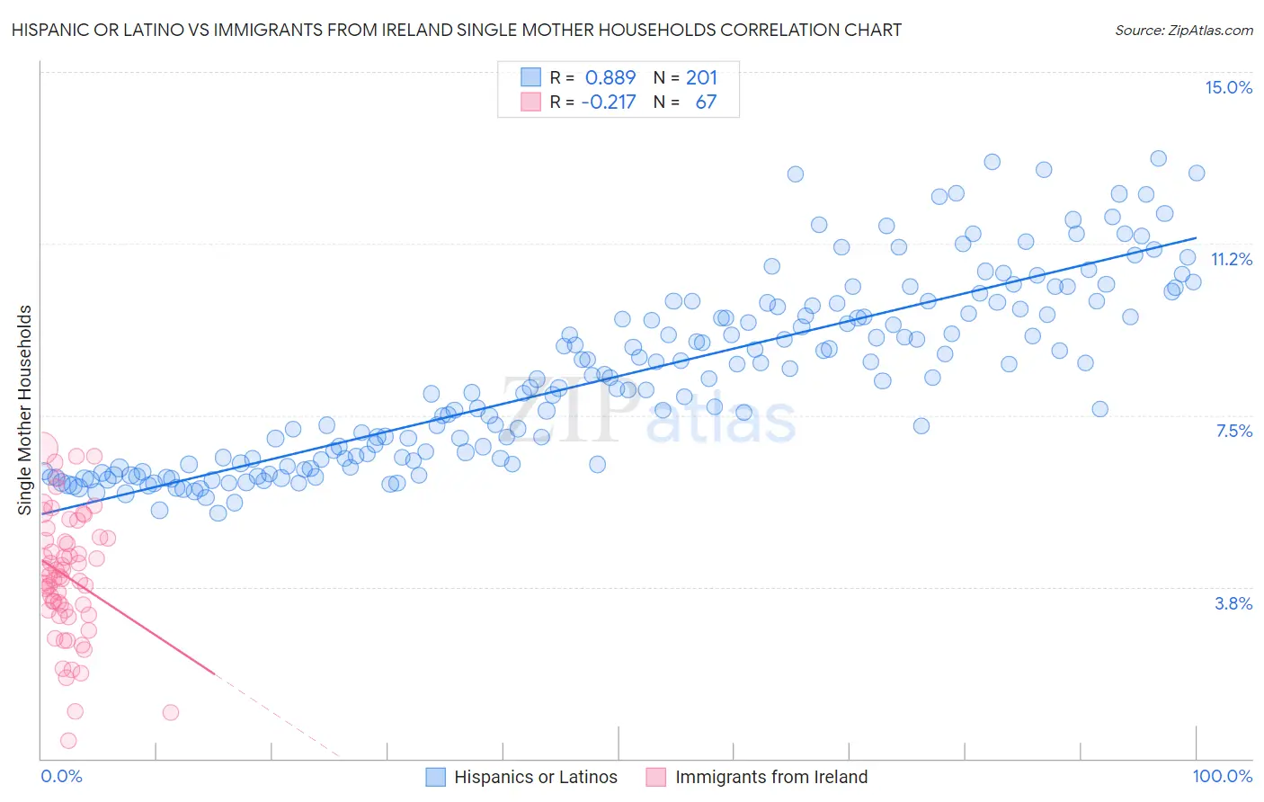 Hispanic or Latino vs Immigrants from Ireland Single Mother Households