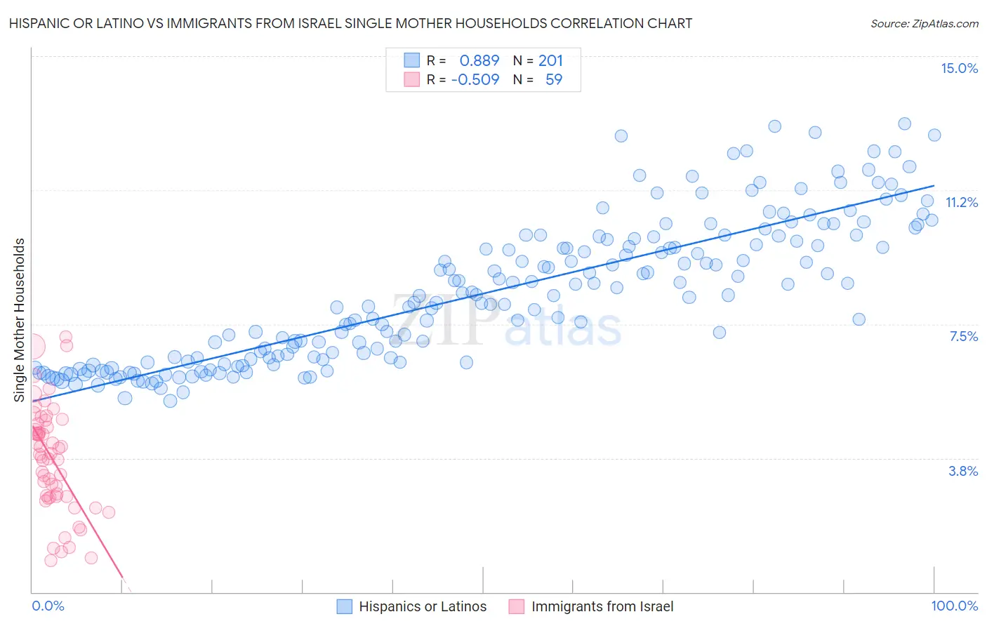 Hispanic or Latino vs Immigrants from Israel Single Mother Households