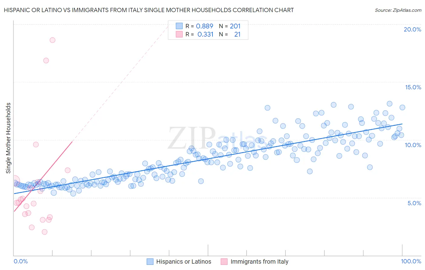 Hispanic or Latino vs Immigrants from Italy Single Mother Households