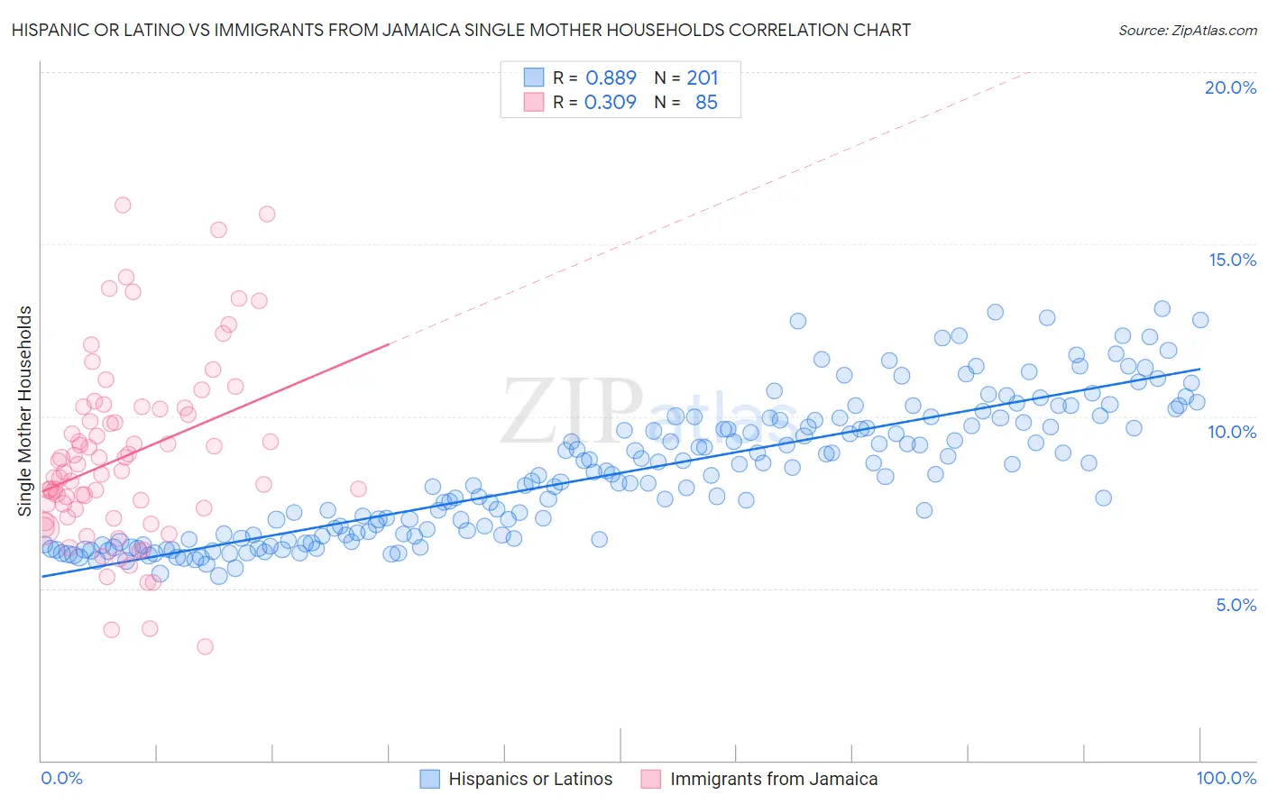 Hispanic or Latino vs Immigrants from Jamaica Single Mother Households