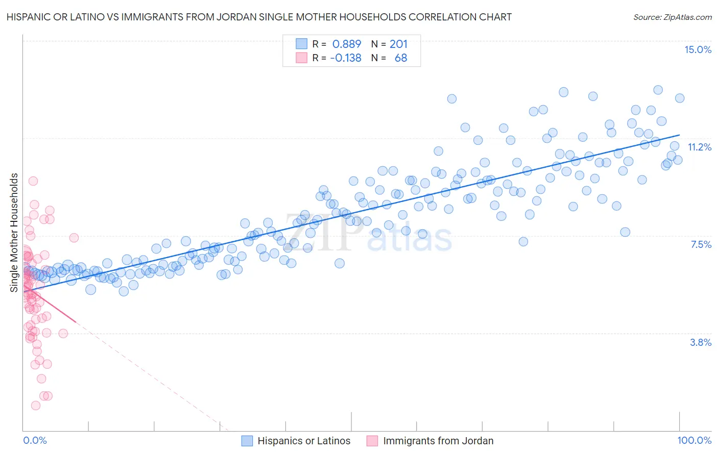 Hispanic or Latino vs Immigrants from Jordan Single Mother Households