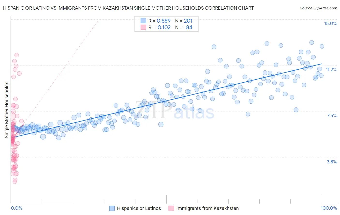 Hispanic or Latino vs Immigrants from Kazakhstan Single Mother Households