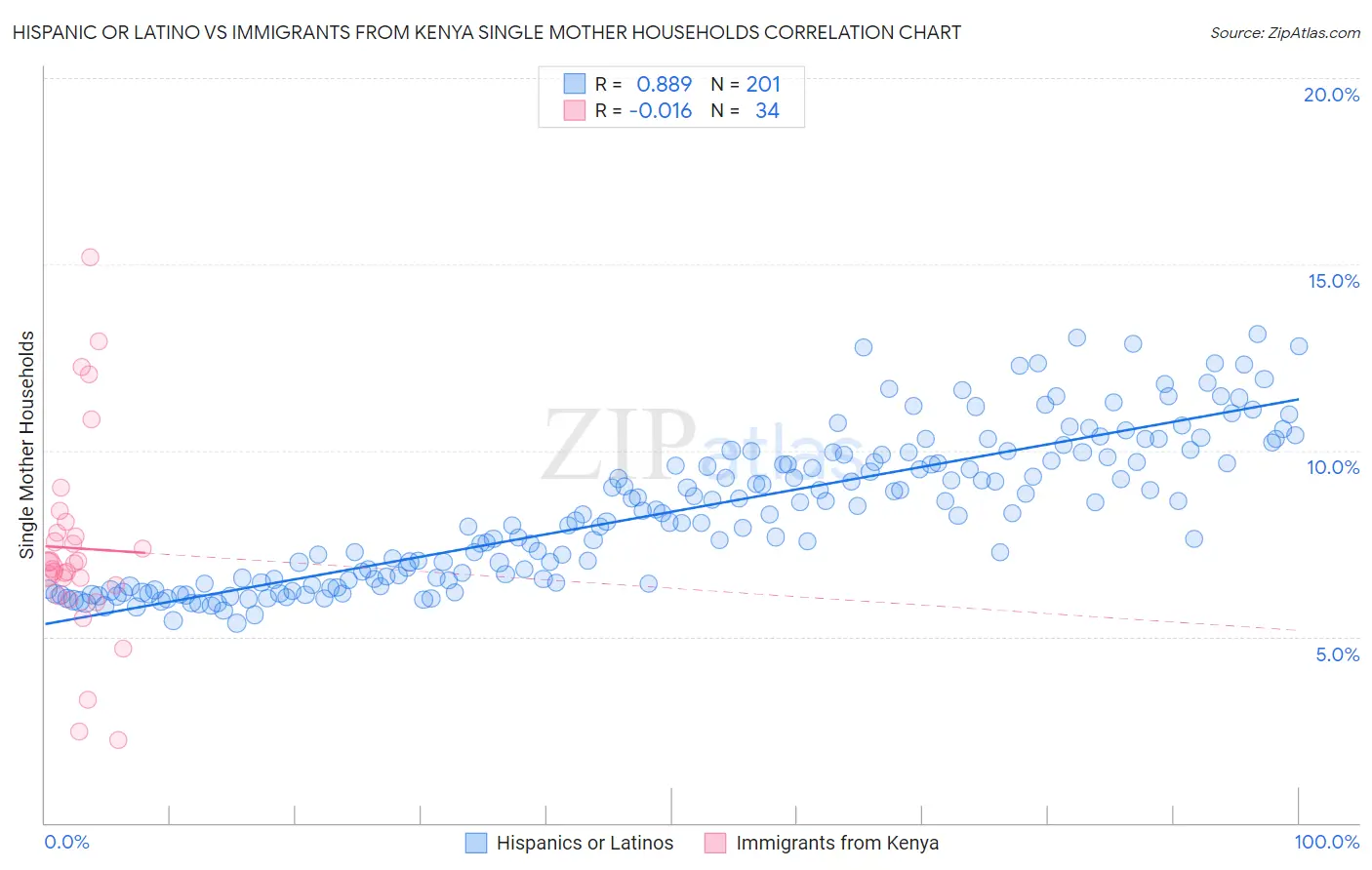 Hispanic or Latino vs Immigrants from Kenya Single Mother Households