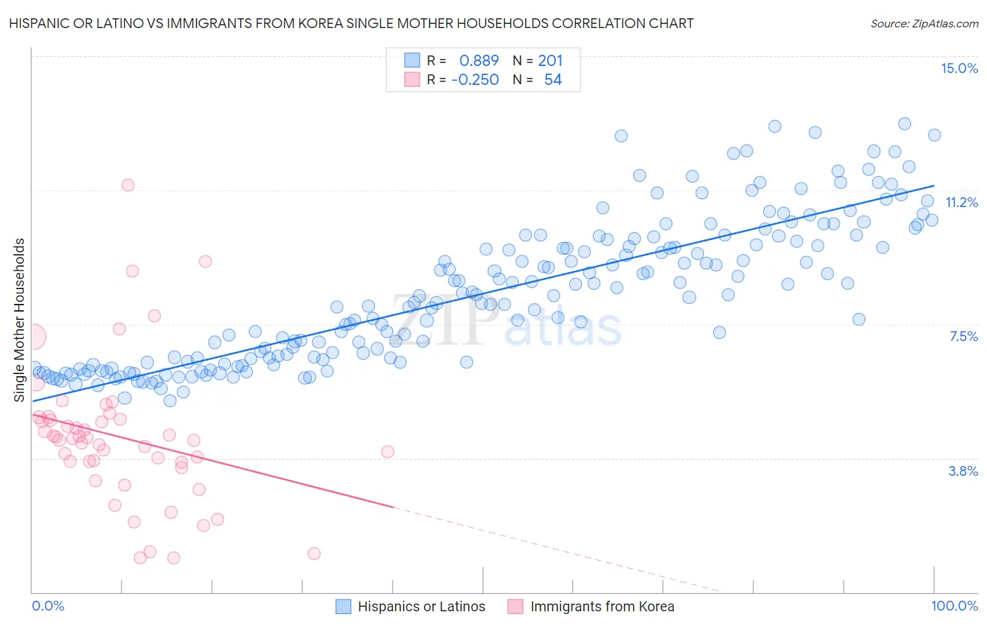 Hispanic or Latino vs Immigrants from Korea Single Mother Households