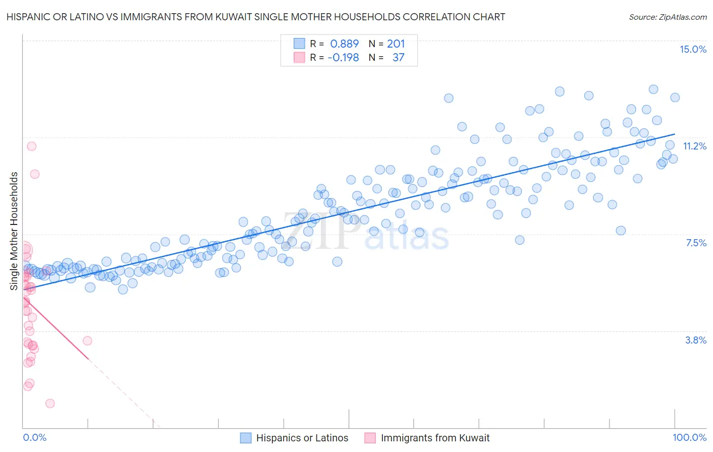 Hispanic or Latino vs Immigrants from Kuwait Single Mother Households