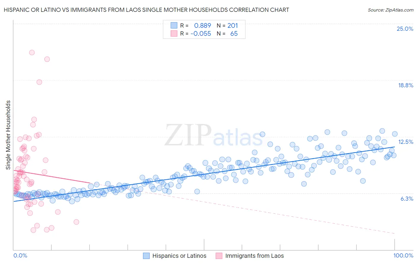 Hispanic or Latino vs Immigrants from Laos Single Mother Households