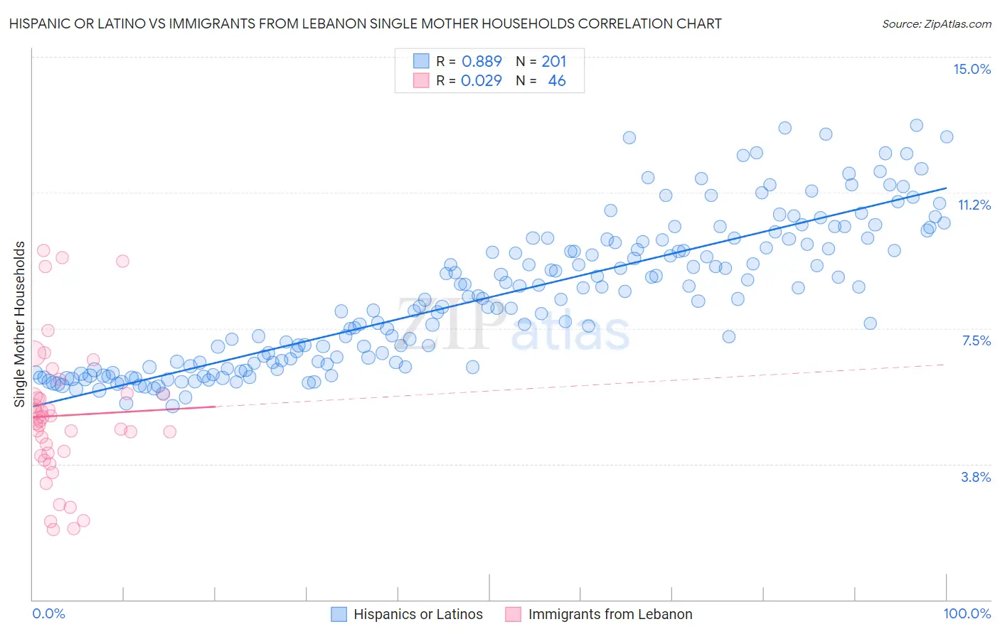 Hispanic or Latino vs Immigrants from Lebanon Single Mother Households